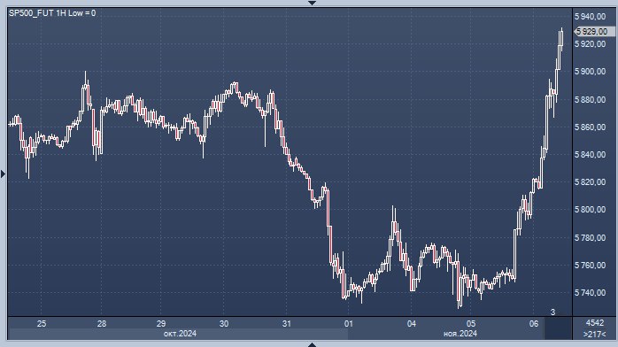 **Фьючерсы на американские акции выросли после …