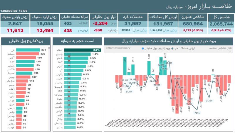 [#خلاصه\_بازار](?q=%23%D8%AE%D9%84%D8%A7%D8%B5%D9%87_%D8%A8%D8%A7%D8%B2%D8%A7%D8%B1) 1403/07/25