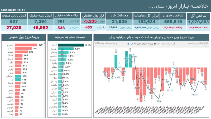 [#خلاصه\_بازار](?q=%23%D8%AE%D9%84%D8%A7%D8%B5%D9%87_%D8%A8%D8%A7%D8%B2%D8%A7%D8%B1) 1403/08/02