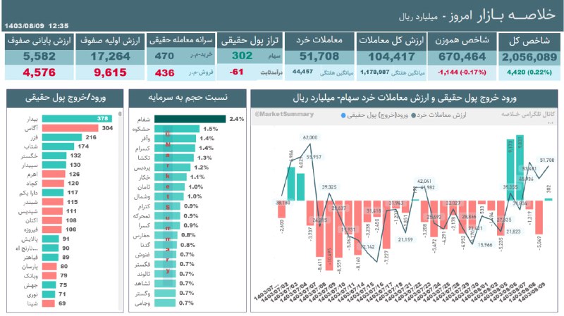 [#خلاصه\_بازار](?q=%23%D8%AE%D9%84%D8%A7%D8%B5%D9%87_%D8%A8%D8%A7%D8%B2%D8%A7%D8%B1) 1403/08/09