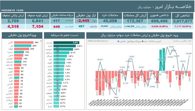 [#خلاصه\_بازار](?q=%23%D8%AE%D9%84%D8%A7%D8%B5%D9%87_%D8%A8%D8%A7%D8%B2%D8%A7%D8%B1) 1403/08/16