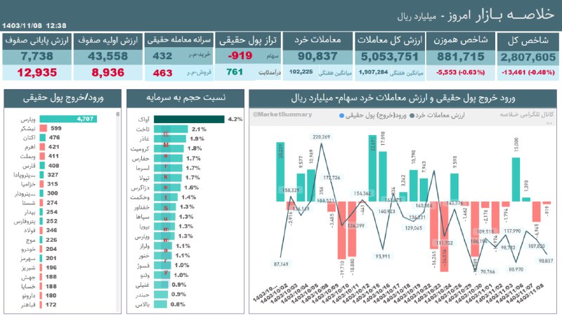 [#خلاصه\_بازار](?q=%23%D8%AE%D9%84%D8%A7%D8%B5%D9%87_%D8%A8%D8%A7%D8%B2%D8%A7%D8%B1) 1403/11/08