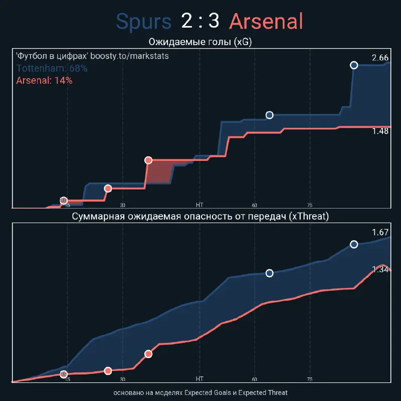 Spurs - Arsenal