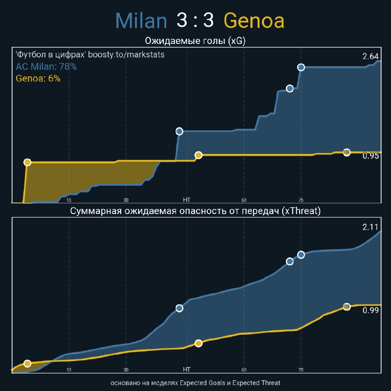 Milan - Genoa