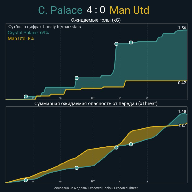 C. Palace - Man United