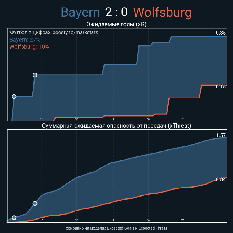 Bayern - Wolfsburg