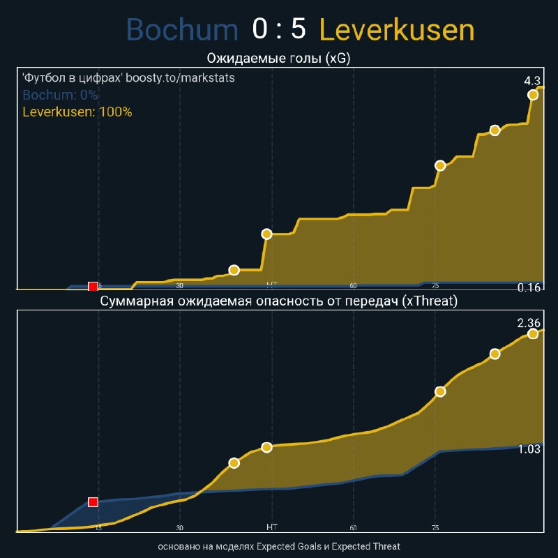 Bochum - Leverkusen