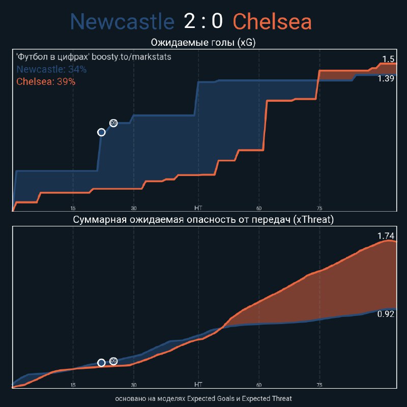 [Newcastle - Chelsea](https://telegra.ph/Newcastle-vs-Chelsea-10-30)