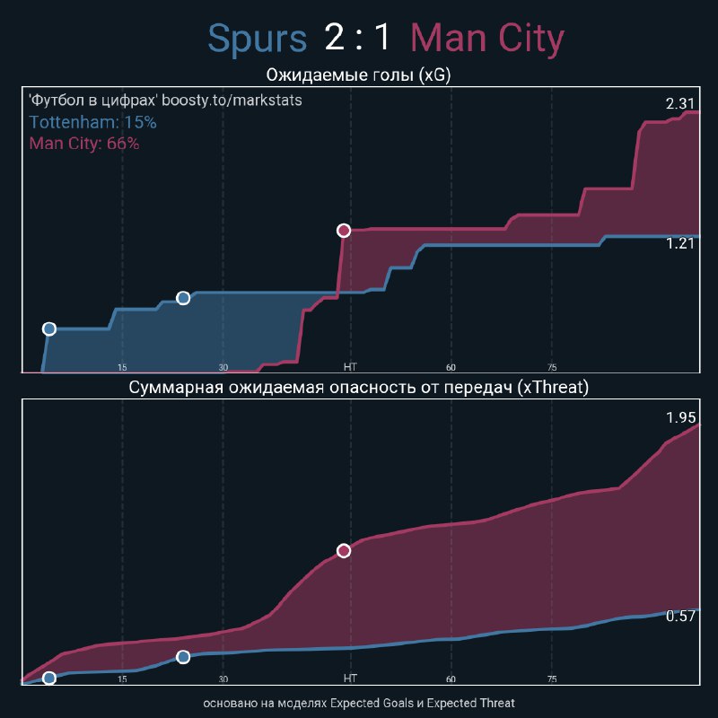 [Spurs - Man City](https://telegra.ph/Tottenham---Man-City-10-30)