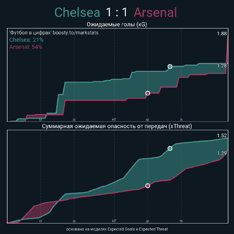 [Chelsea - Arsenal](https://telegra.ph/Chelsea-vs-Arsenal-11-10)