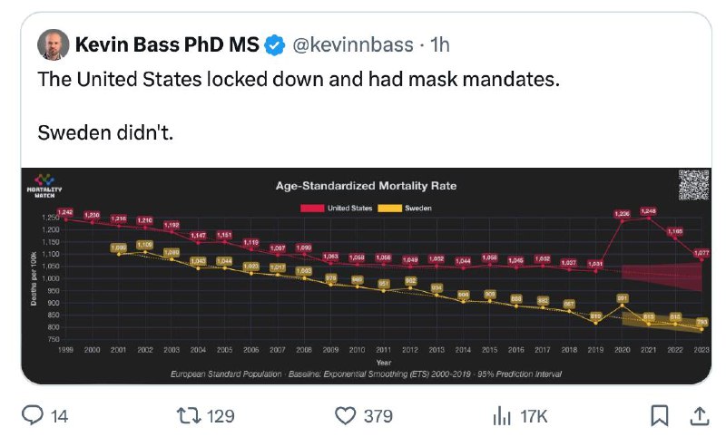 By avoiding lockdowns, Sweden had less …