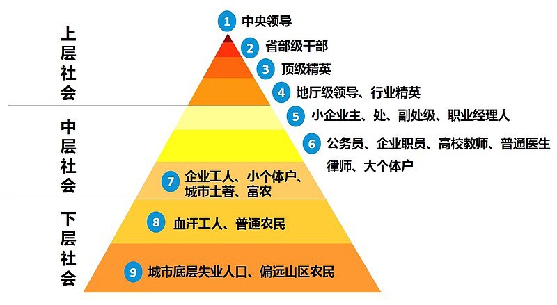 [**论中国阶级结构的一般性和特殊性 ——从大学生属于哪个阶级谈起**](https://telegra.ph/A-view-of-Chinas-class-structure-10-07)