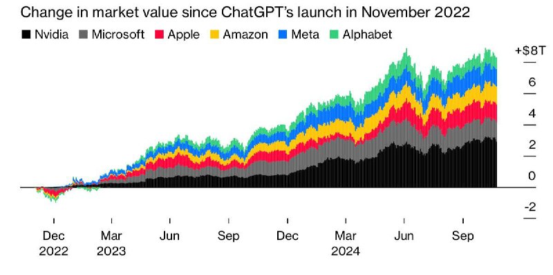 **Суммарная капитализация Nvidia, Microsoft, Google и …
