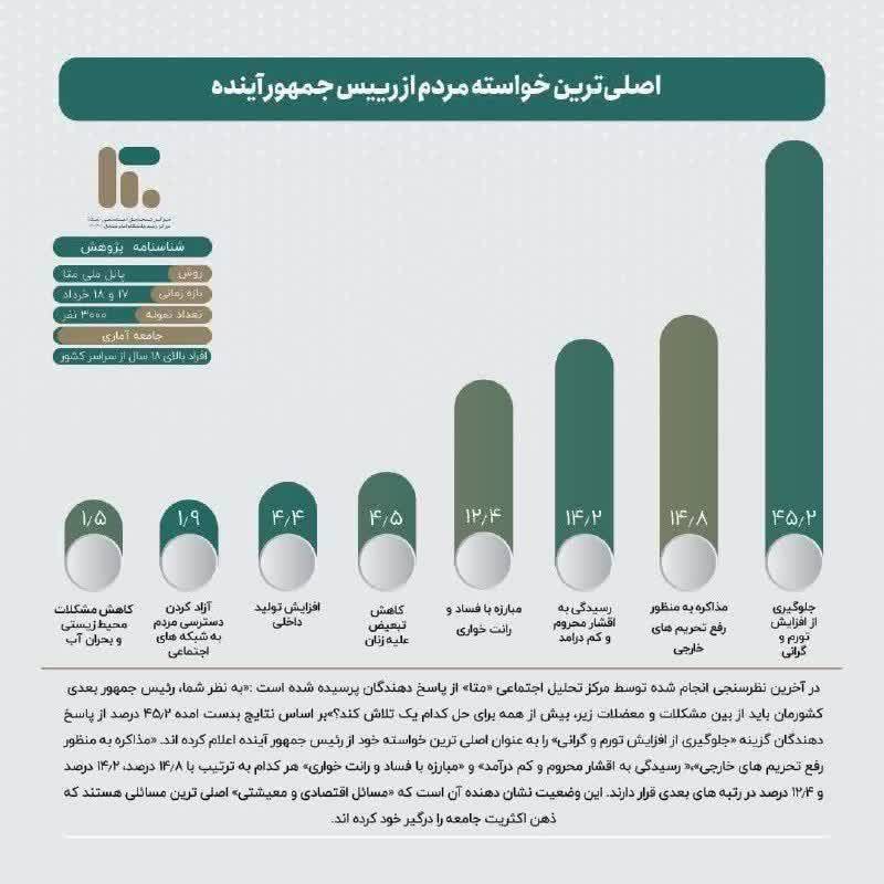 این نظرسنجی متا در تاریخ ۱۷ …