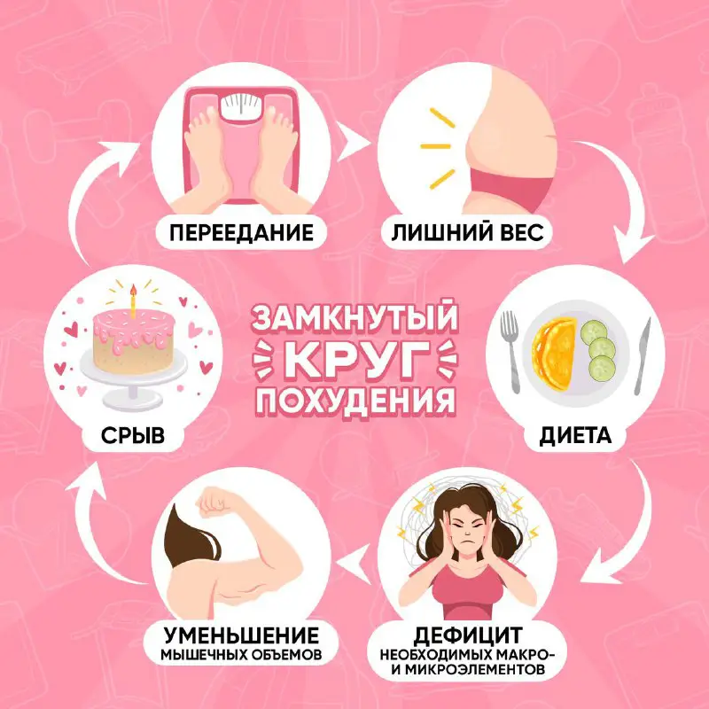 [​​](https://telegra.ph/file/4e2b1388c35ab7cbaa089.jpg)**ЗАМКНУТЫЙ КРУГ ПОХУДЕНИЯ ***♾*****Давайте представим, с вами случился "несчастный случай".