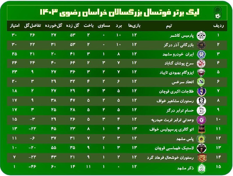 جدول رده بندی لیگ برتر فوتسال …