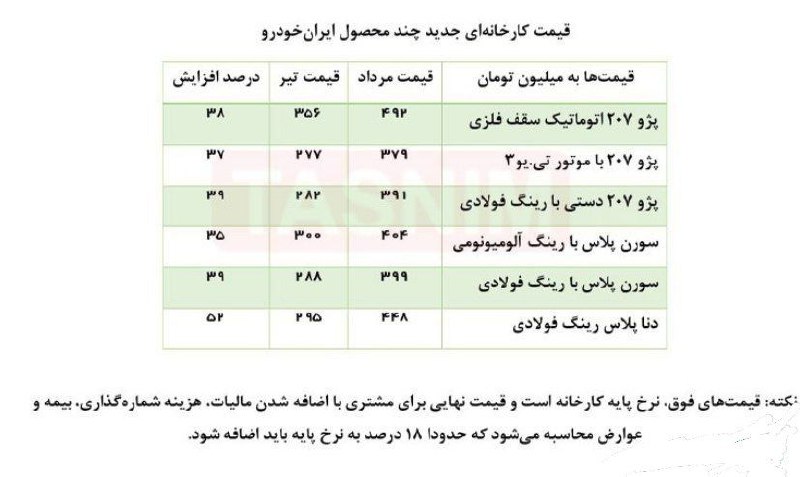 افزایش ۳۵ تا ۵۲ درصدی قیمت …