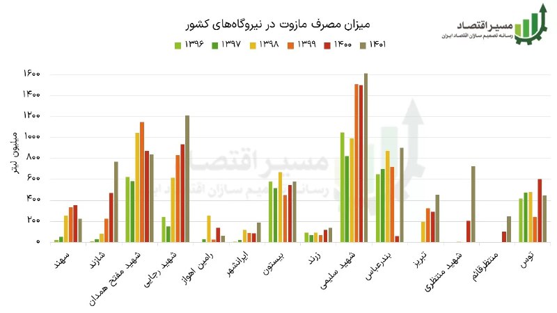 ***?*** **میزان مصرف مازوت در نیروگاه‌های …