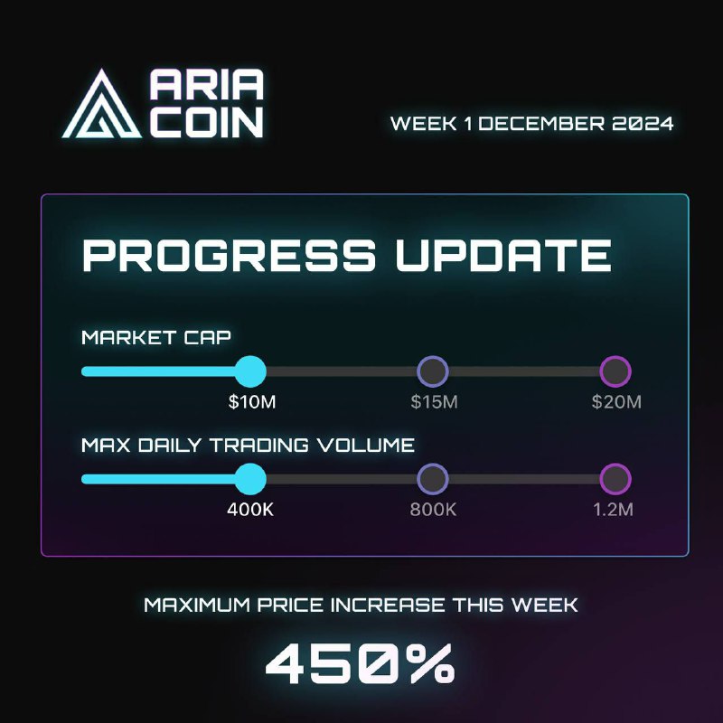 ***🔈*** $ARIA Massive Gains &amp; Upcoming …