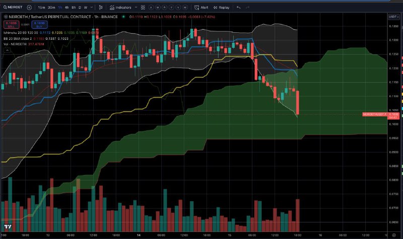 $NEIRO Doubling down on the LONG …