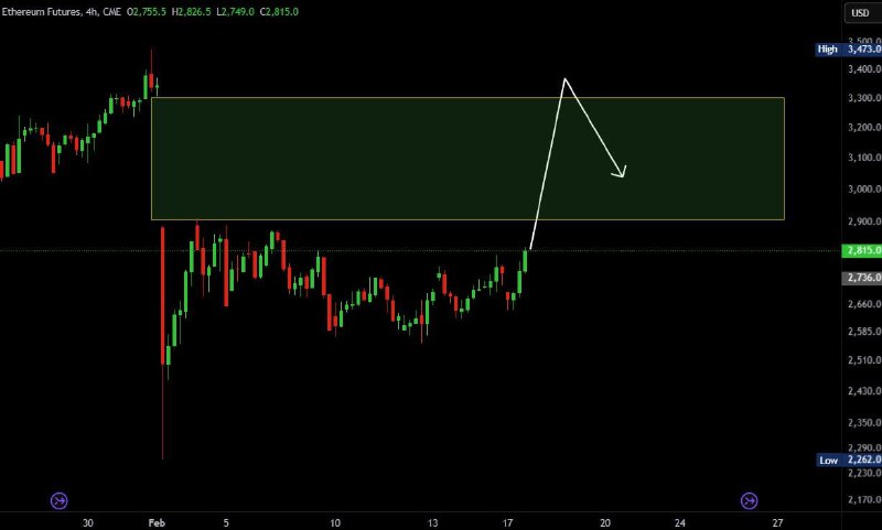 Ethereum has formed a CME gap …