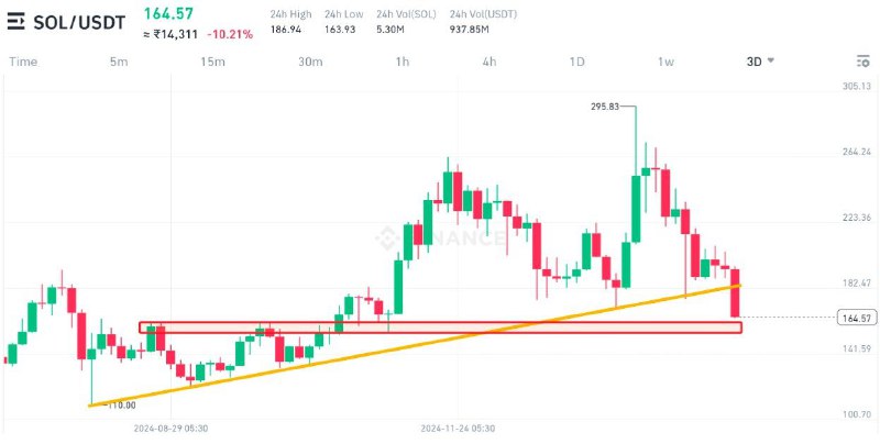 ***🪙*****Why is Solana Dumping?*******📉**********🔜*******Solana has broken …