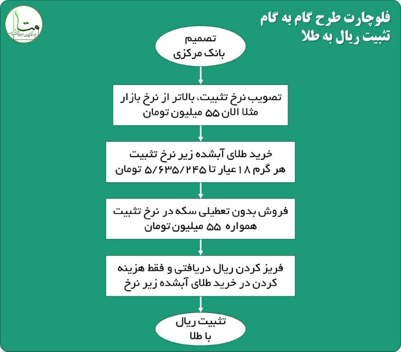 **چگونه ریال طلایی می‌شود ؟**