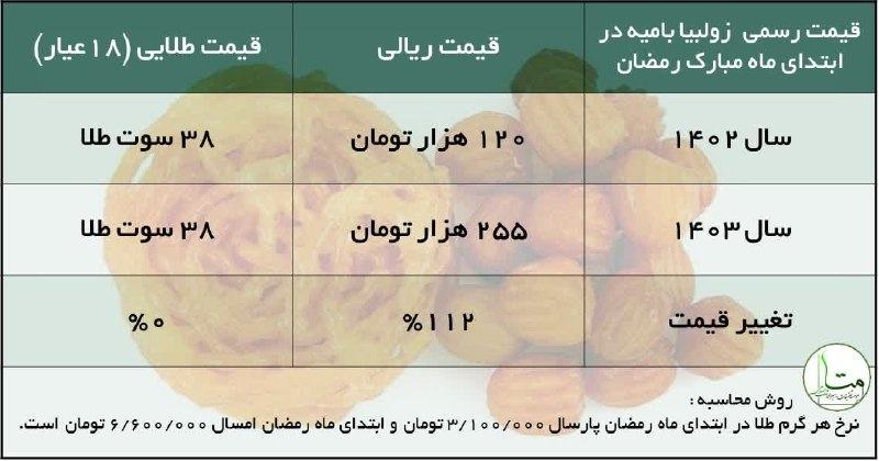 **زولبیابامیه هم تورم‌ناپذیریِ پولطلا را فهمیدند …