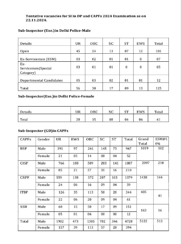 SSC CPO 2024 Vacancies