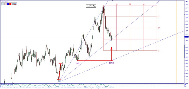 GBPUSD Forecast (ANGLES and Box) important …