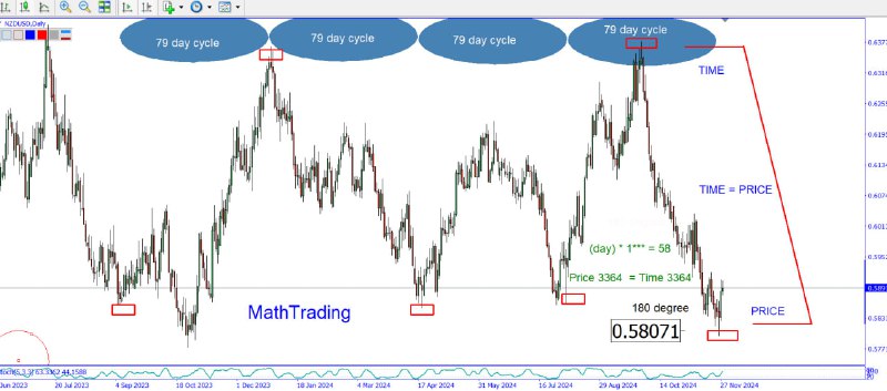 PRICE = Time Analysis (Forex NZDUSD …