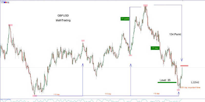 ***⚠️***There was a trend reversal during, …