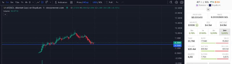 dcaing here $AIT