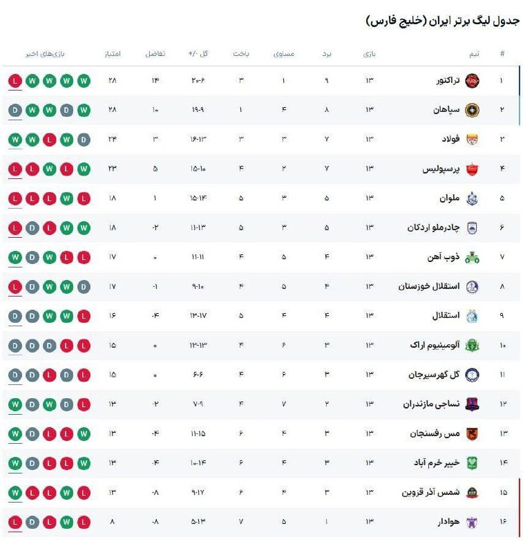 ***⚽️*****سرخپوشان فرصت‌ نزدیکی به‌صدر جدول را …