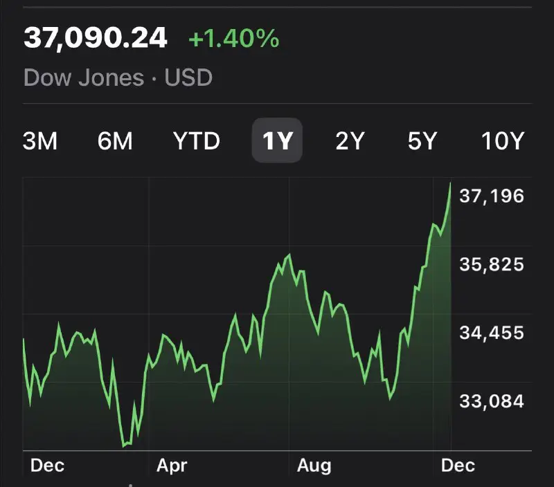 JUST IN - Dow Jones closes …