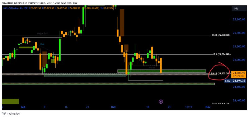 nifty golden fib support near 24800.. …