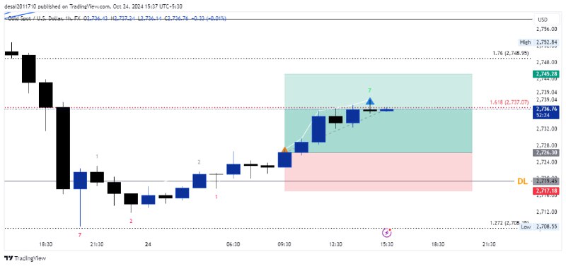 xauusd : 2726 to 2739 ***?******?******?*** …