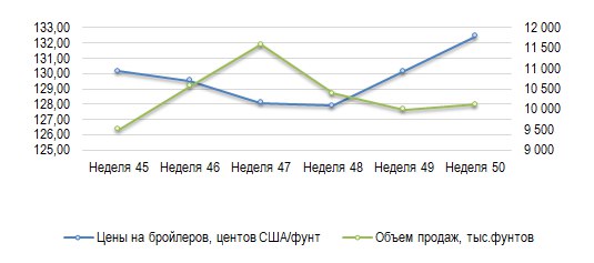 [США: Обзор рынка бройлеров за 50 …