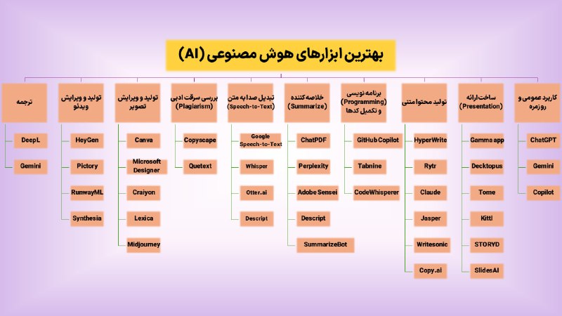 بهترین ابزارهای هوش مصنوعی (AI) برای …