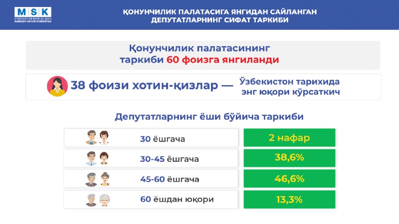 ***✅*** **Қонунчилик палатасига янгидан сайланган депутатларнинг …