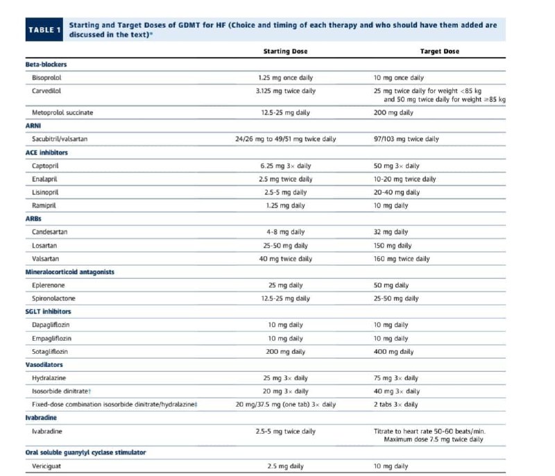 ***🟢*****Drugs of Heart failure with doses**...***📚***