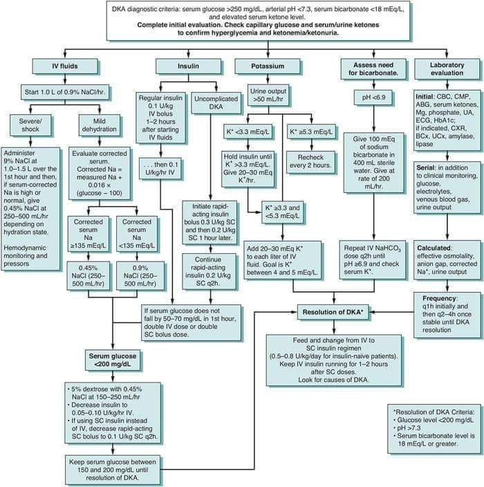 *****🟣*** Management of DKA ...***📚*****