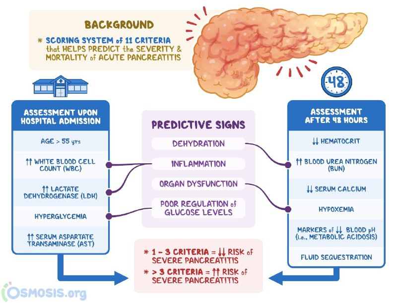 ***❗️*** **Ranson's criteria** for acute pancreatitis …