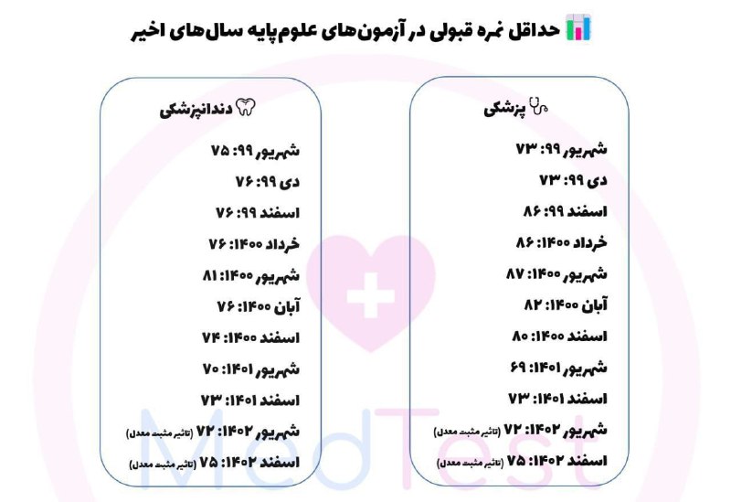 ***📍***بیس و حداقل نمره قبولی آزمون …