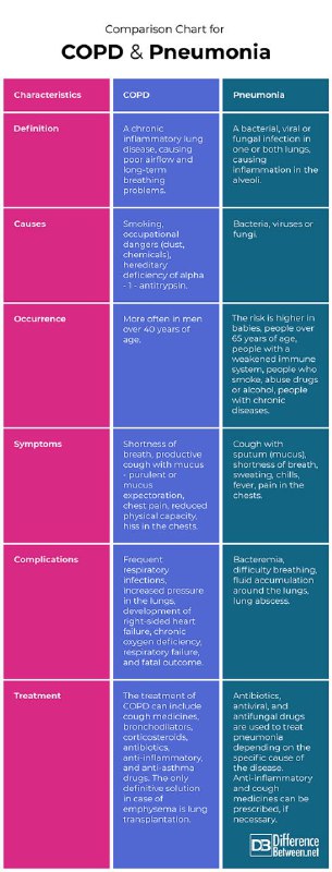 Difference B/W **Pneumonia &amp; COPD*****🫁***