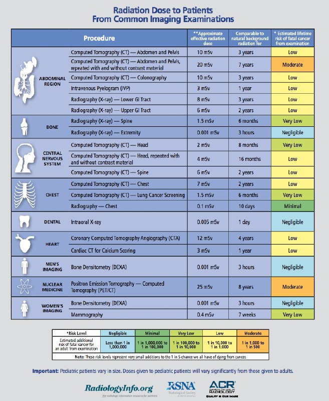 Diagnostik tekshiruv usullaridagi radiatsiya dozalari.