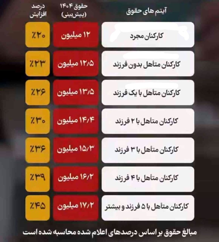 ***⚫️***مقدار افزایش حقوق سال آینده مشخص …