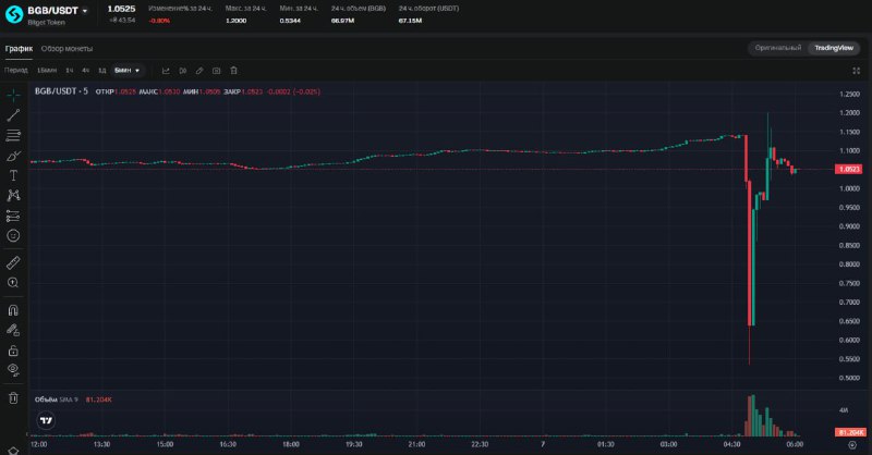 **Токен биржи Bitget BGB потерял в …