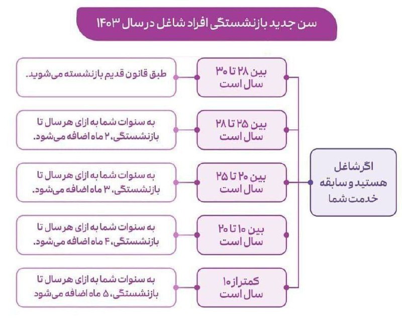 ***🟢*** افزایش سن [#بازنشستگی](?q=%23%D8%A8%D8%A7%D8%B2%D9%86%D8%B4%D8%B3%D8%AA%DA%AF%DB%8C) ابلاغ شد