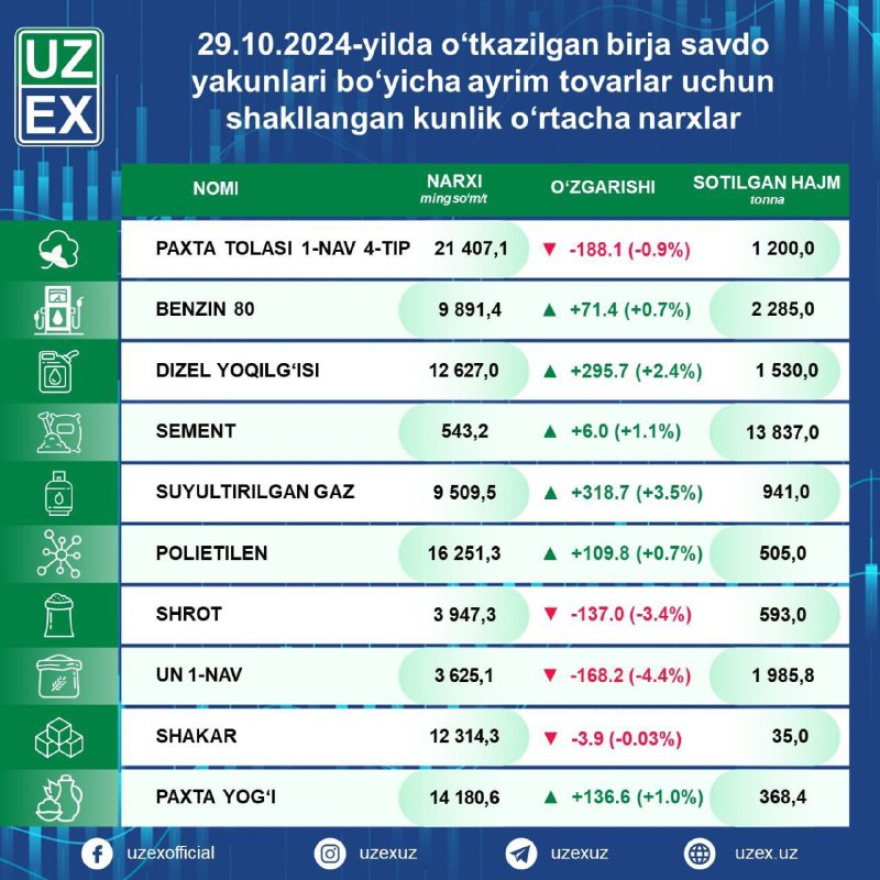 ***❗️*****Пропан нархи 9,5 млн. сўмдан ошди**